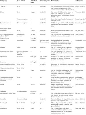 Use of whole-cell bioreporters to assess bioavailability of contaminants in aquatic systems